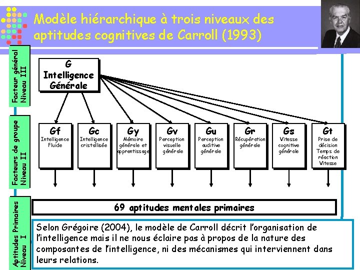 Aptitudes Primaires Niveau I Facteurs de groupe Niveau II Facteur général Niveau III Modèle