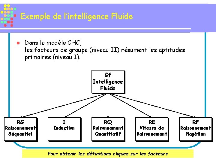 Exemple de l’intelligence Fluide l Dans le modèle CHC, les facteurs de groupe (niveau