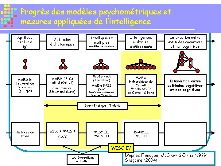 Progrès des modèles psychométriques et mesures appliquées de l’intelligence Aptitude générale (g) Modèle bi