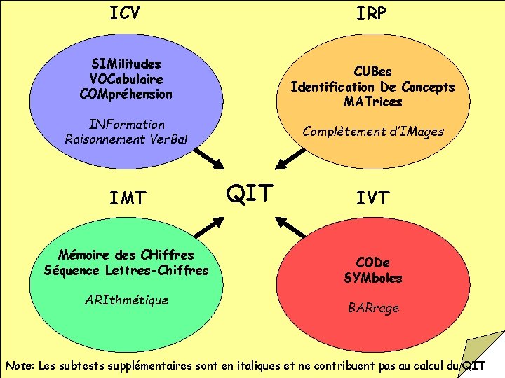 ICV IRP Structure du WISC IV SIMilitudes VOCabulaire COMpréhension CUBes Identification De Concepts MATrices