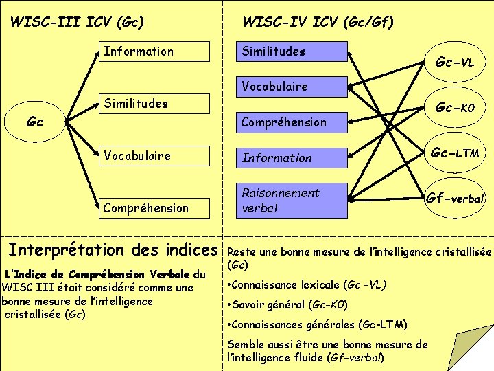 WISC-III ICV (Gc) Information Gc Similitudes WISC-IV ICV (Gc/Gf) Similitudes Gc-VL Vocabulaire Gc-K 0