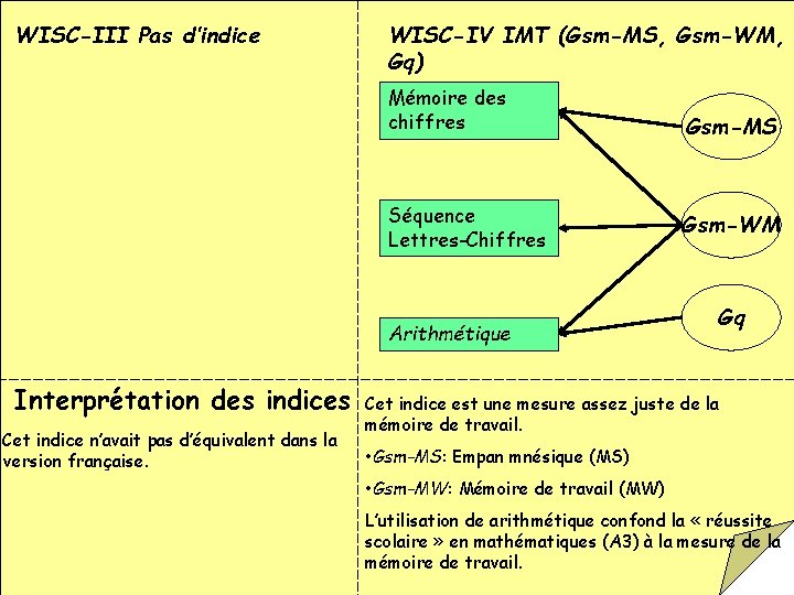 WISC-III Pas d’indice WISC-IV IMT (Gsm-MS, Gsm-WM, Gq) Mémoire des chiffres Séquence Lettres-Chiffres Arithmétique
