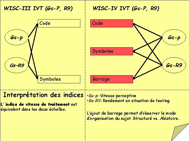 WISC-III IVT (Gs-P, R 9) Code WISC-IV IVT (Gs-P, R 9) Code Gs-p Symboles
