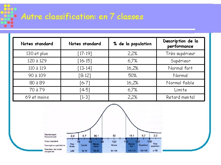 Autre classification: en 7 classes Notes standard % de la population Description de la