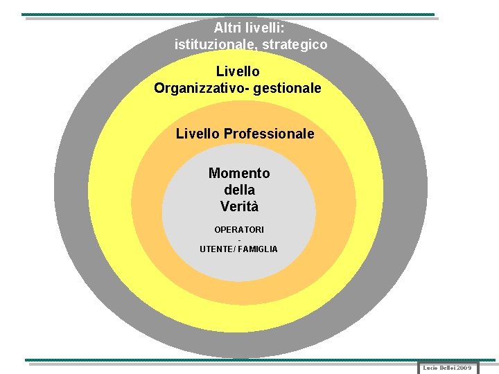 Altri livelli: istituzionale, strategico Livello Organizzativo- gestionale Livello Professionale Momento della Verità OPERATORI UTENTE/