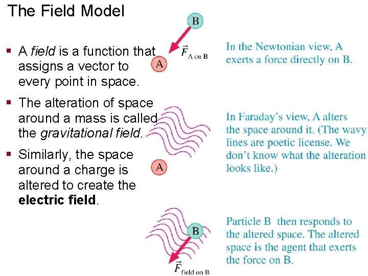 The Field Model § A field is a function that assigns a vector to