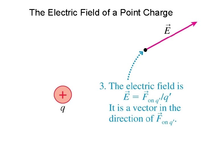 The Electric Field of a Point Charge 