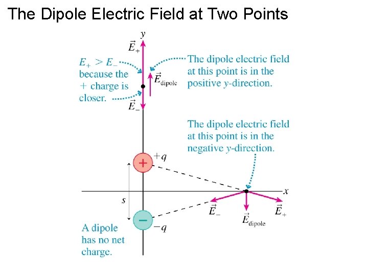 The Dipole Electric Field at Two Points 