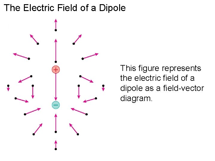 The Electric Field of a Dipole This figure represents the electric field of a