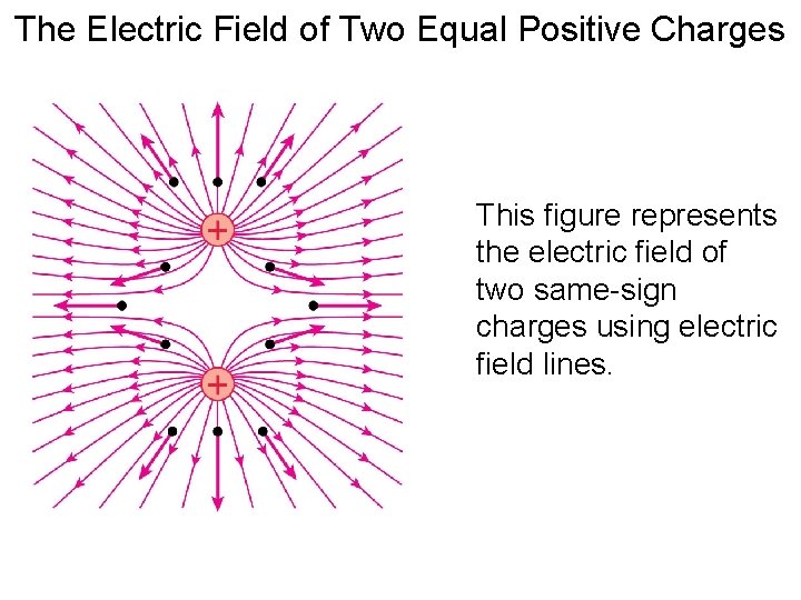 The Electric Field of Two Equal Positive Charges This figure represents the electric field