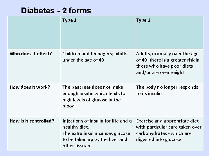 Diabetes - 2 forms Type 1 Type 2 Who does it effect? Children and