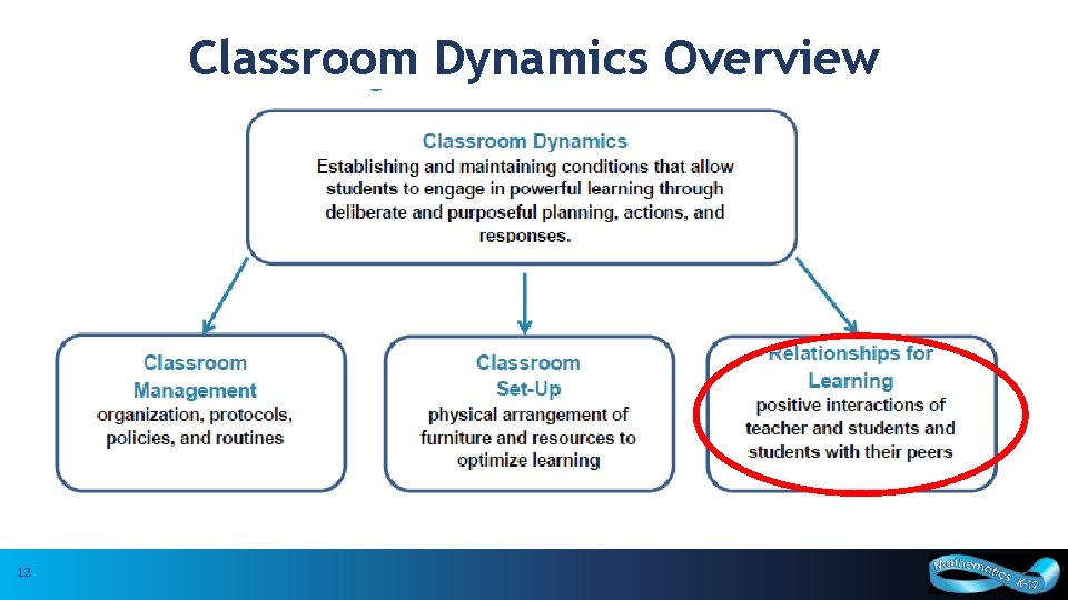 Classroom Dynamics Overview 12 12 Based upon research by Dr. Cathy Bruce, Trent University