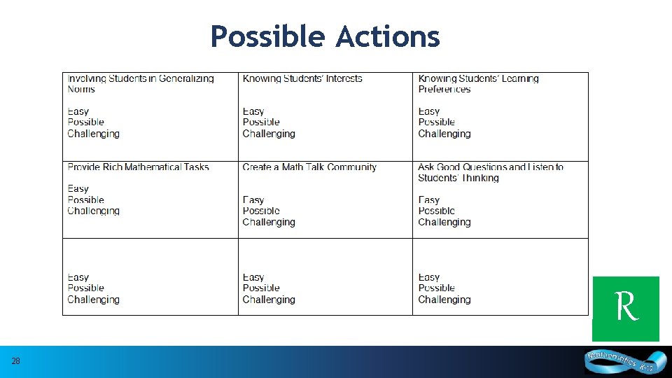 Possible Actions R 28 28 Curriculum and Assessment Policy Branch, 2016 