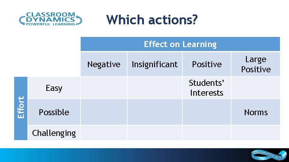 Which actions? Effect on Learning Negative Insignificant Students’ Interests Effort Easy Possible Norms Challenging