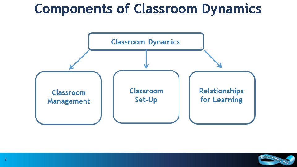 Components of Classroom Dynamics 8 8 Based upon research by Dr. Cathy Bruce, Trent