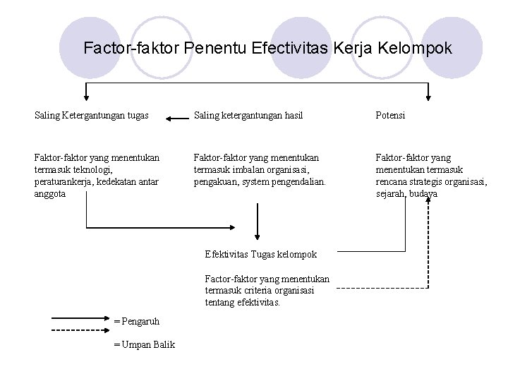 Factor-faktor Penentu Efectivitas Kerja Kelompok Saling Ketergantungan tugas Saling ketergantungan hasil Potensi Faktor-faktor yang