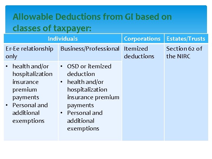 Allowable Deductions from GI based on classes of taxpayer: Individuals Corporations Estates/Trusts Er-Ee relationship