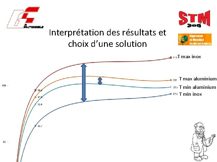 Interprétation des résultats et choix d’une solution T max inox T max aluminium T