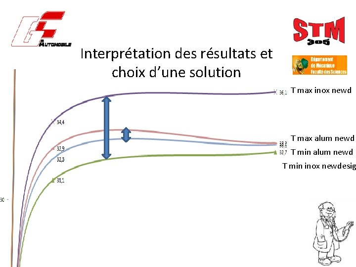 Interprétation des résultats et choix d’une solution T max inox newd T max alum