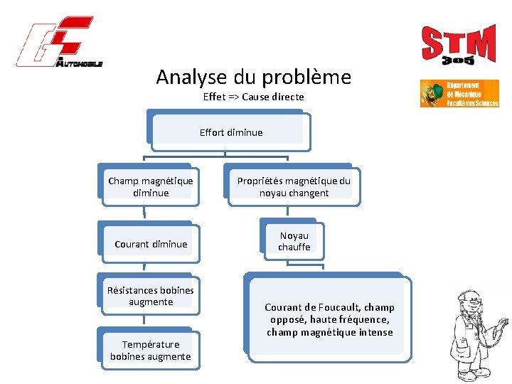 Analyse du problème Effet => Cause directe Effort diminue Champ magnétique diminue Propriétés magnétique