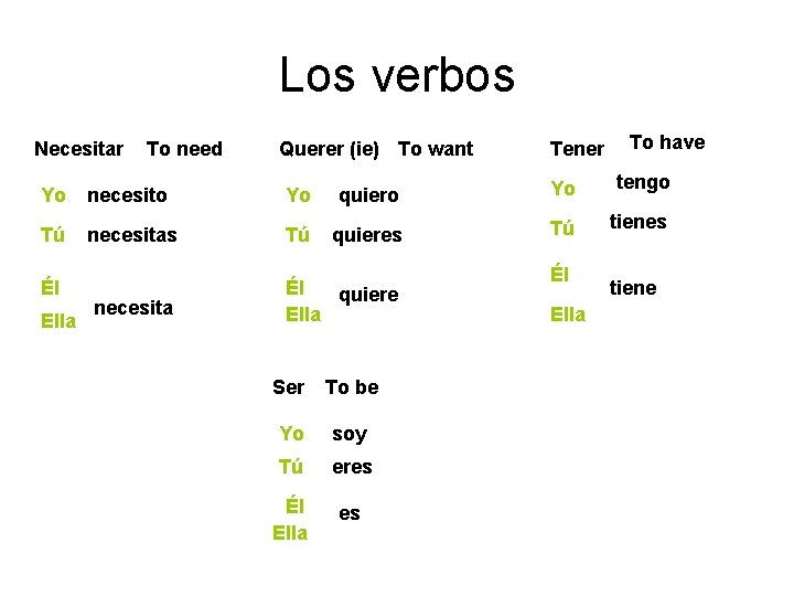 Los verbos Necesitar To need Querer (ie) To want Tener To have Yo necesito Los verbos Necesitar To need Querer (ie) To want Tener To have Yo necesito