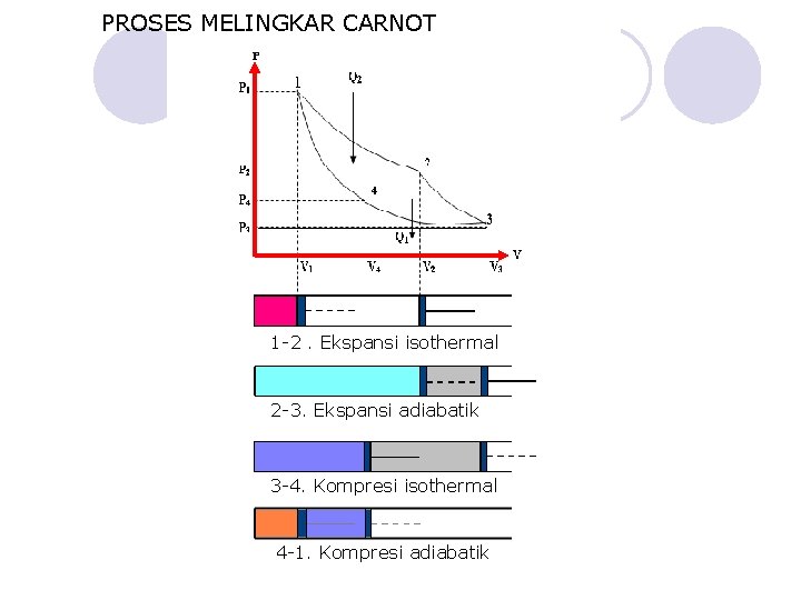 PROSES MELINGKAR CARNOT 1 -2. Ekspansi isothermal 2 -3. Ekspansi adiabatik 3 -4. Kompresi