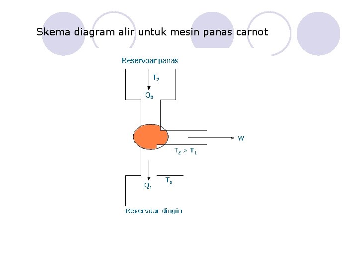 Skema diagram alir untuk mesin panas carnot 