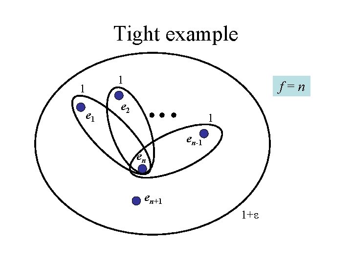 Tight example 1 1 e 1 f=n e 2 1 en-1 en en+1 1+ε