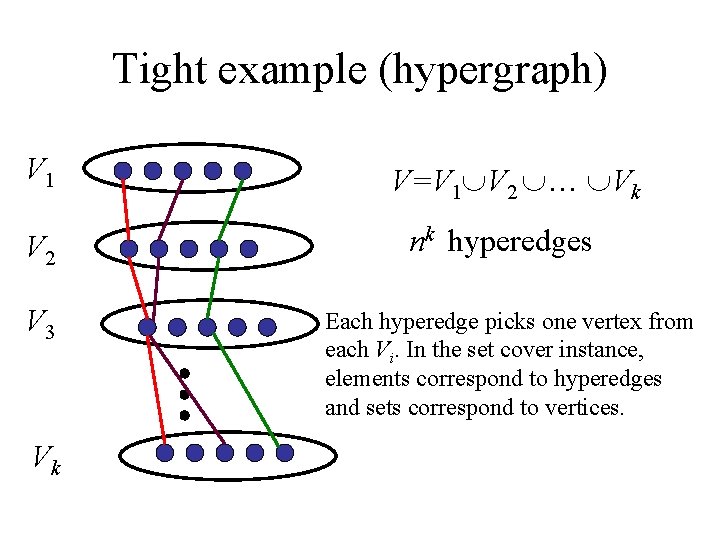 Tight example (hypergraph) V 1 V 2 V 3 Vk V=V 1 V 2