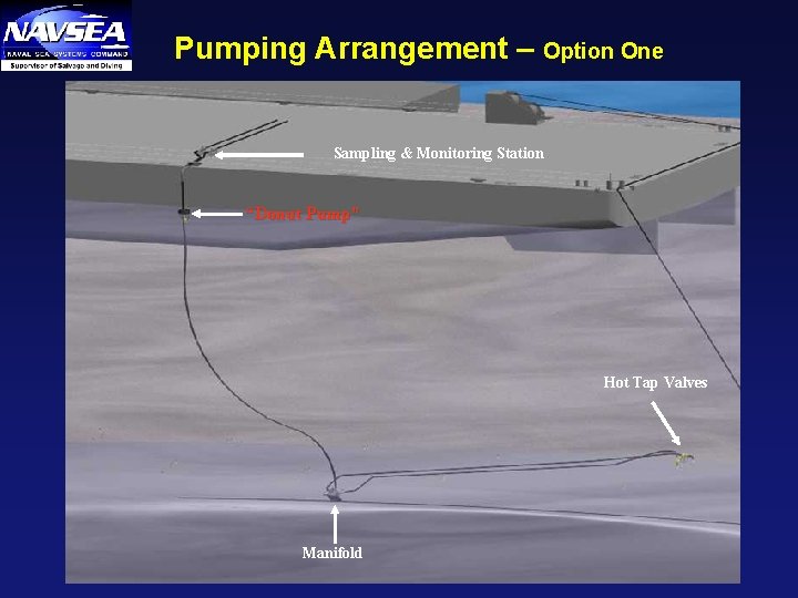 Pumping Arrangement – Option One Sampling & Monitoring Station “Donut Pump” Hot Tap Valves