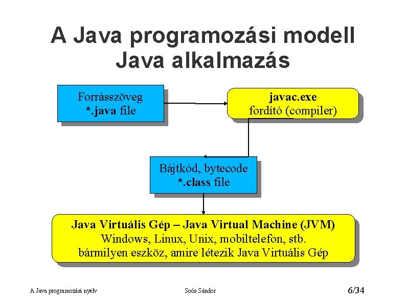 A Java programozási modell Java alkalmazás Forrásszöveg *. java file javac. exe fordító (compiler)