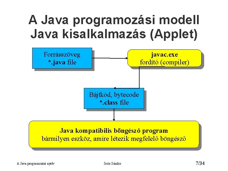 A Java programozási modell Java kisalkalmazás (Applet) Forrásszöveg *. java file javac. exe fordító