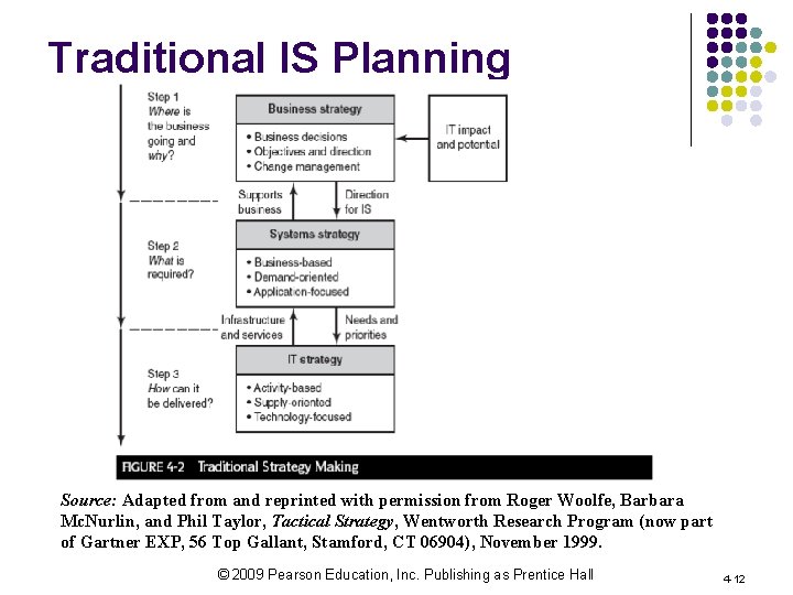 Traditional IS Planning Source: Adapted from and reprinted with permission from Roger Woolfe, Barbara