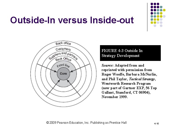 Outside-In versus Inside-out FIGURE 4 -3 Outside In Strategy Development Source: Adapted from and