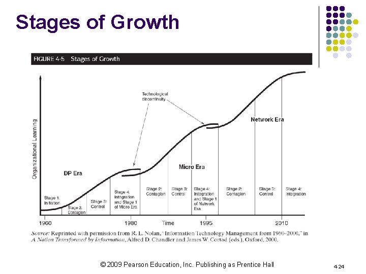 Stages of Growth © 2009 Pearson Education, Inc. Publishing as Prentice Hall 4 -24