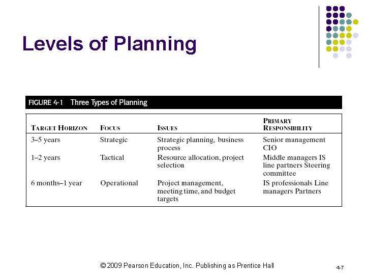 Levels of Planning © 2009 Pearson Education, Inc. Publishing as Prentice Hall 4 -7