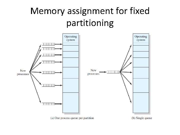 Memory assignment for fixed partitioning Memory assignment for fixed partitioning