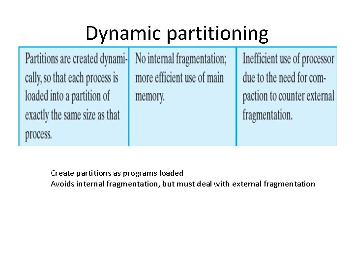 Dynamic partitioning Create partitions as programs loaded Avoids internal fragmentation, but must deal with Dynamic partitioning Create partitions as programs loaded Avoids internal fragmentation, but must deal with