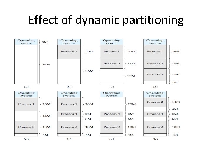 Effect of dynamic partitioning Effect of dynamic partitioning