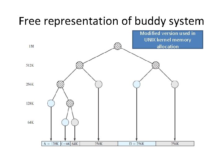 Free representation of buddy system Modified version used in UNIX kernel memory allocation Free representation of buddy system Modified version used in UNIX kernel memory allocation