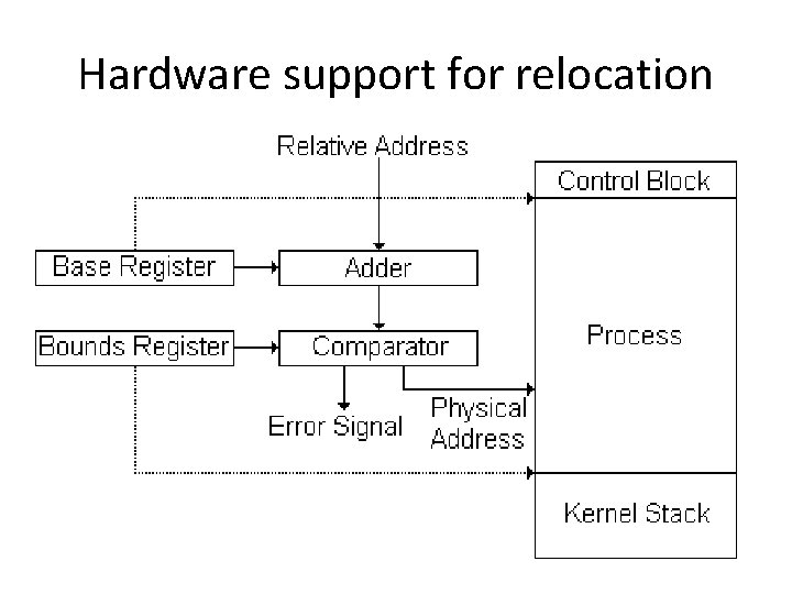 Hardware support for relocation Hardware support for relocation