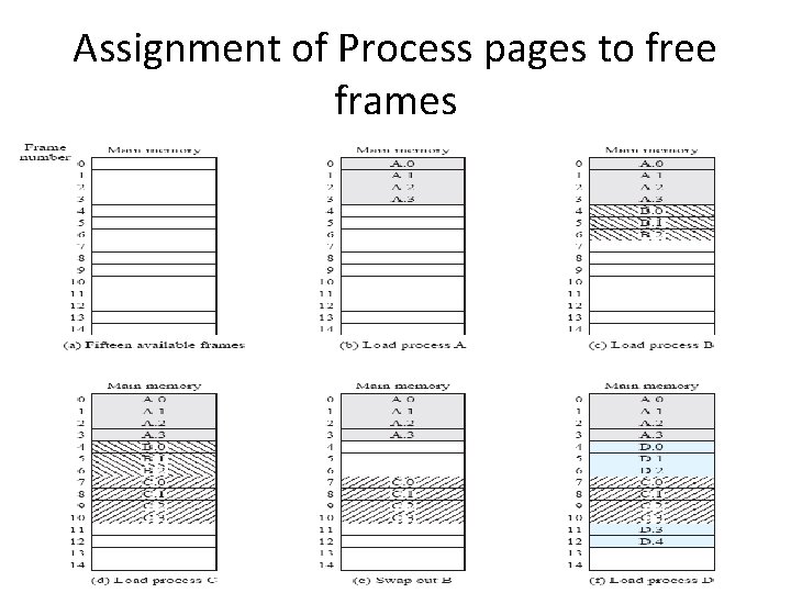 Assignment of Process pages to free frames Assignment of Process pages to free frames
