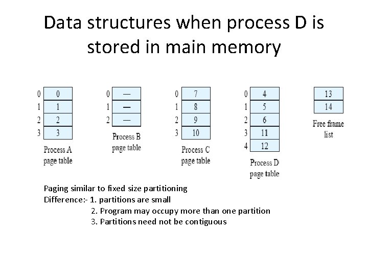Data structures when process D is stored in main memory Paging similar to fixed Data structures when process D is stored in main memory Paging similar to fixed