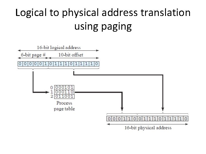 Logical to physical address translation using paging Logical to physical address translation using paging