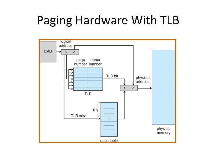 Paging Hardware With TLB Paging Hardware With TLB