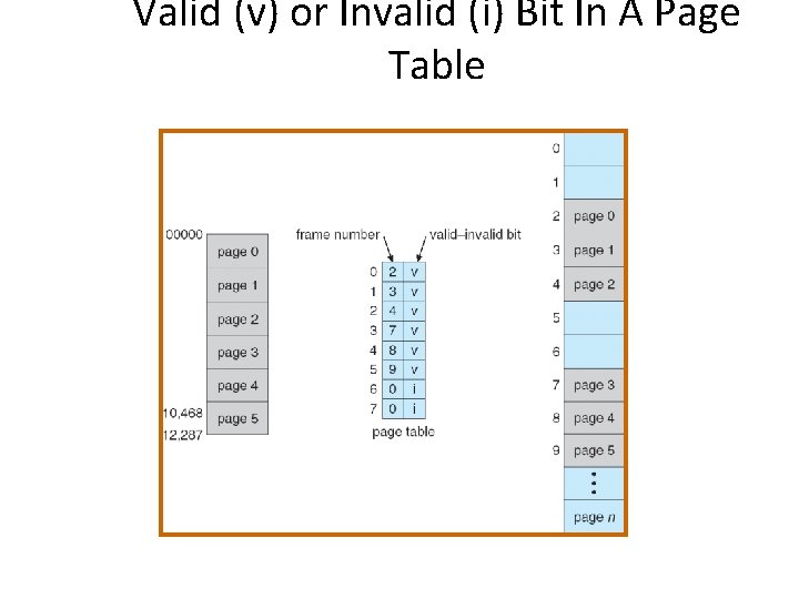 Valid (v) or Invalid (i) Bit In A Page Table Valid (v) or Invalid (i) Bit In A Page Table