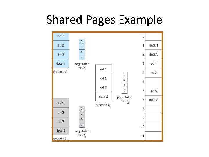 Shared Pages Example Shared Pages Example