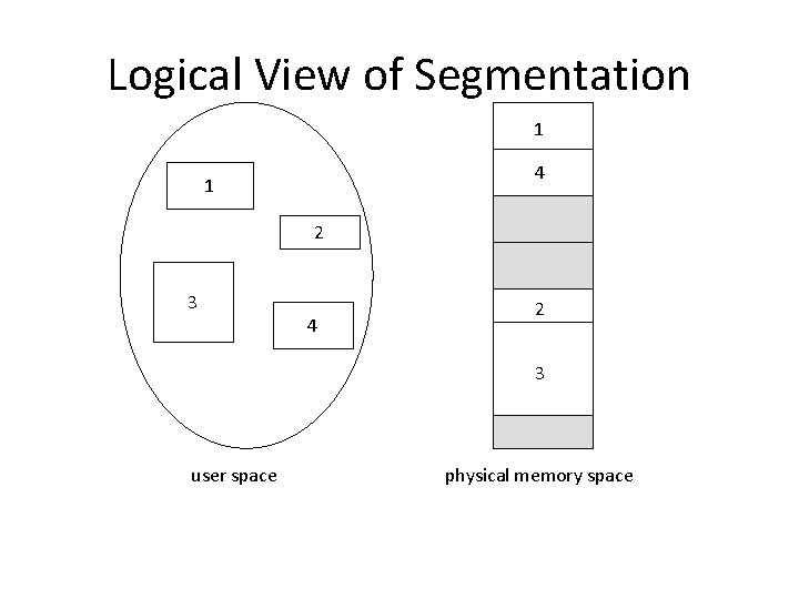 Logical View of Segmentation 1 4 1 2 3 4 2 3 user space Logical View of Segmentation 1 4 1 2 3 4 2 3 user space
