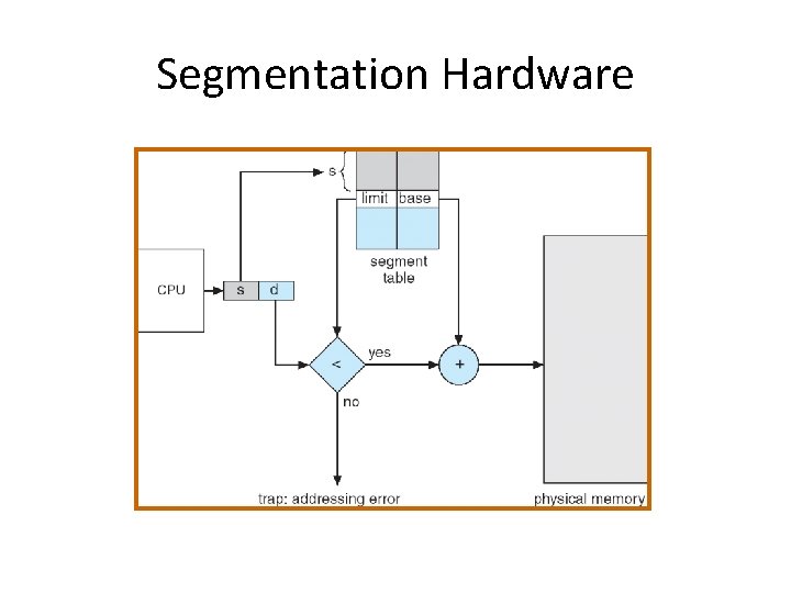 Segmentation Hardware Segmentation Hardware