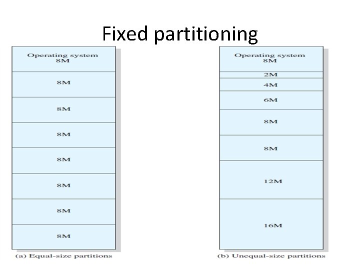 Fixed partitioning Fixed partitioning